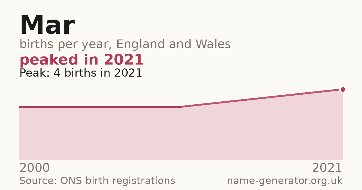 Chart: babies named Mar per year in England and Wales, 2000 to 2021, peaking at about 4 in 2021
