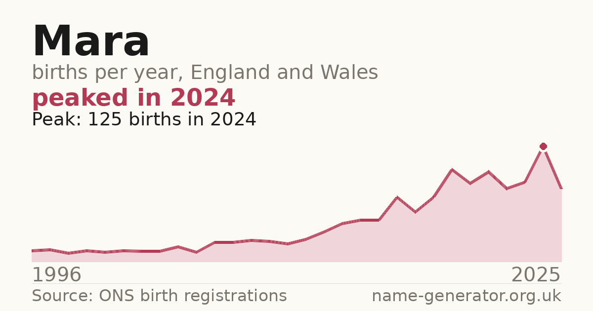 Chart: babies named Mara per year in England and Wales, 1996 to 2025, peaking at about 125 in 2024