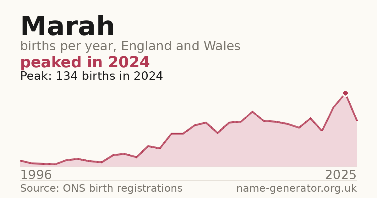 Chart: babies named Marah per year in England and Wales, 1996 to 2025, peaking at about 134 in 2024