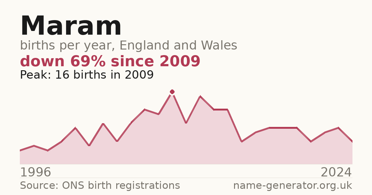 Chart: babies named Maram per year in England and Wales, 1996 to 2024, peaking at about 16 in 2009