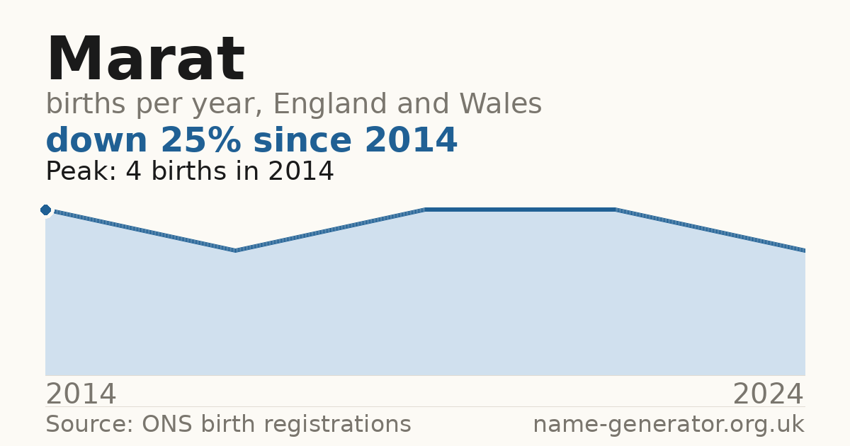 Chart: babies named Marat per year in England and Wales, 2014 to 2024, peaking at about 4 in 2014