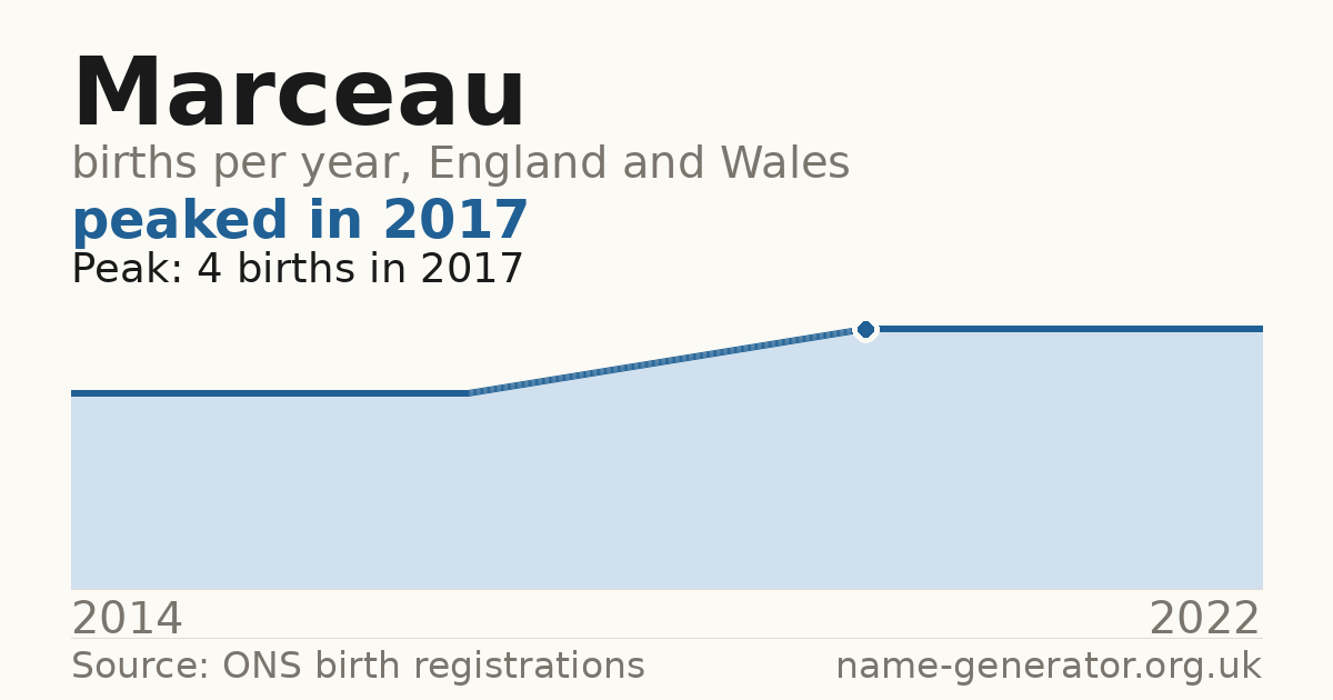Chart: babies named Marceau per year in England and Wales, 2014 to 2022, peaking at about 4 in 2017