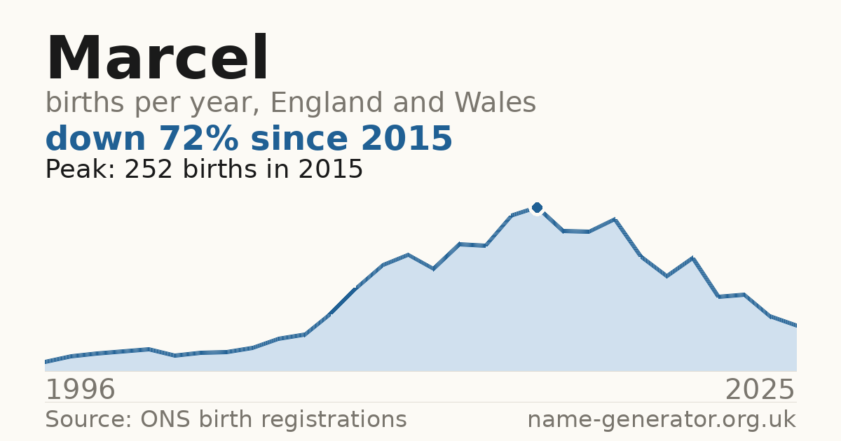 Chart: babies named Marcel per year in England and Wales, 1996 to 2025, peaking at about 252 in 2015