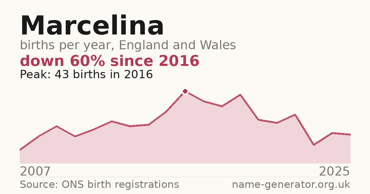 Chart: babies named Marcelina per year in England and Wales, 2007 to 2025, peaking at about 43 in 2016