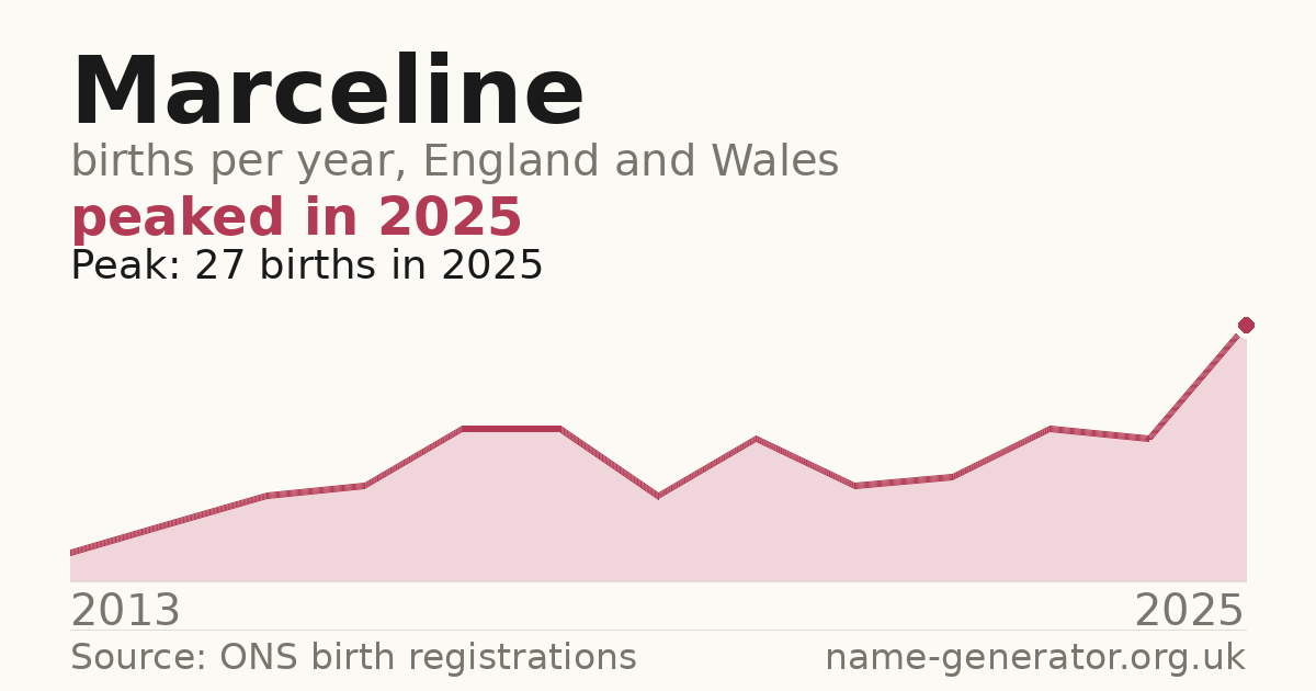 Chart: babies named Marceline per year in England and Wales, 2013 to 2025, peaking at about 27 in 2025