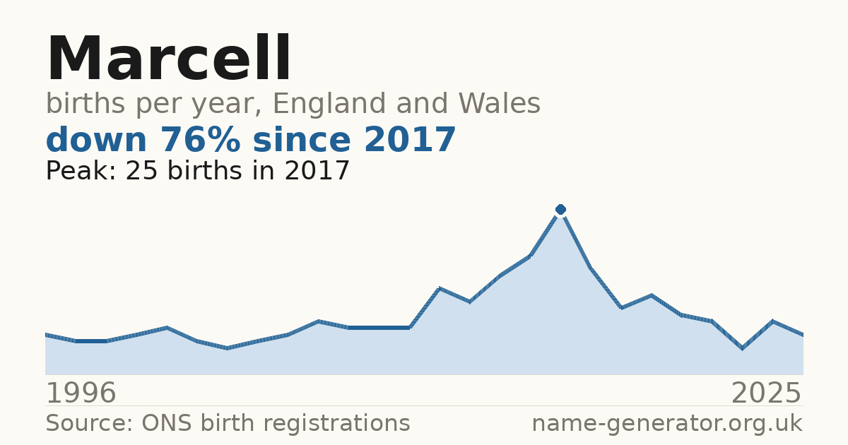Chart: babies named Marcell per year in England and Wales, 1996 to 2025, peaking at about 25 in 2017