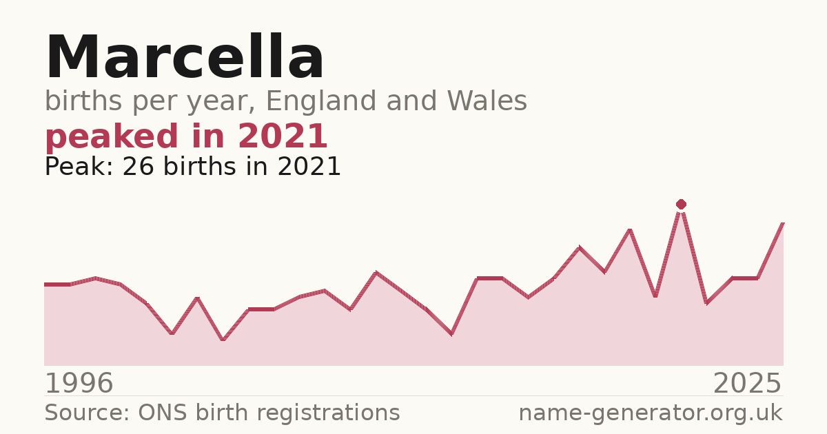 Chart: babies named Marcella per year in England and Wales, 1996 to 2025, peaking at about 26 in 2021