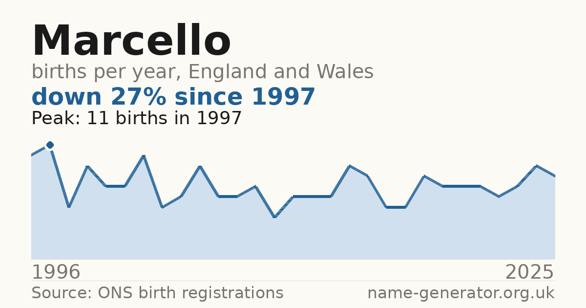 Chart: babies named Marcello per year in England and Wales, 1996 to 2025, peaking at about 11 in 1997