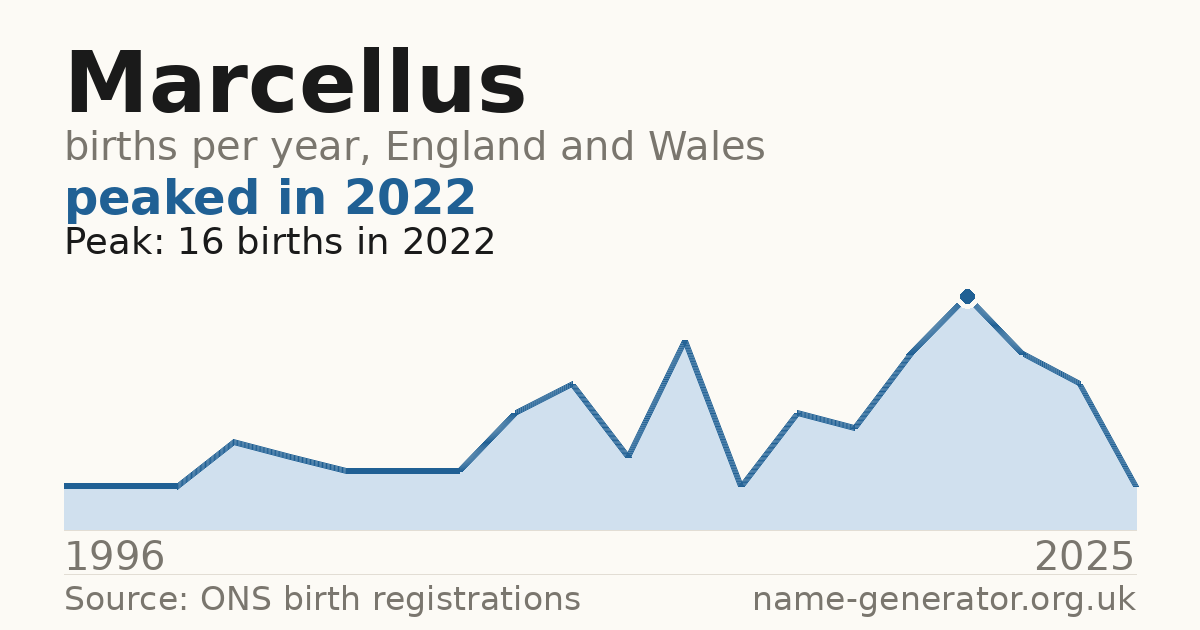 Chart: babies named Marcellus per year in England and Wales, 1996 to 2025, peaking at about 16 in 2022