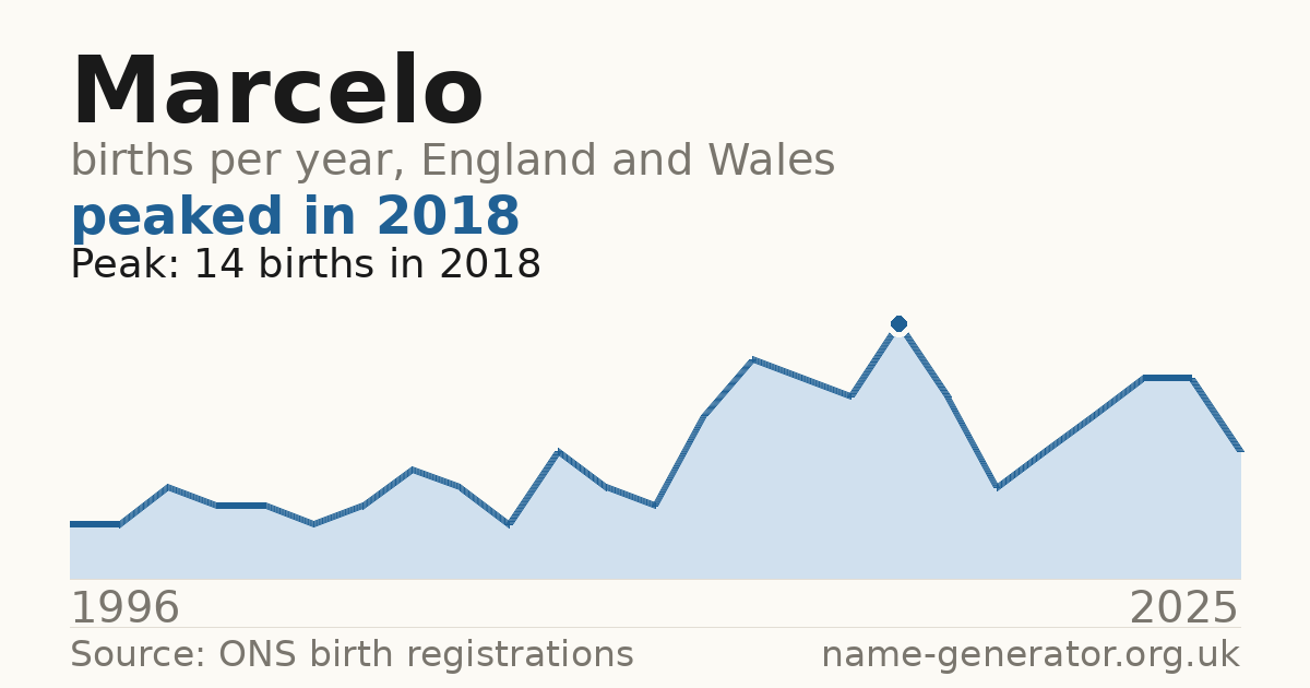 Chart: babies named Marcelo per year in England and Wales, 1996 to 2025, peaking at about 14 in 2018