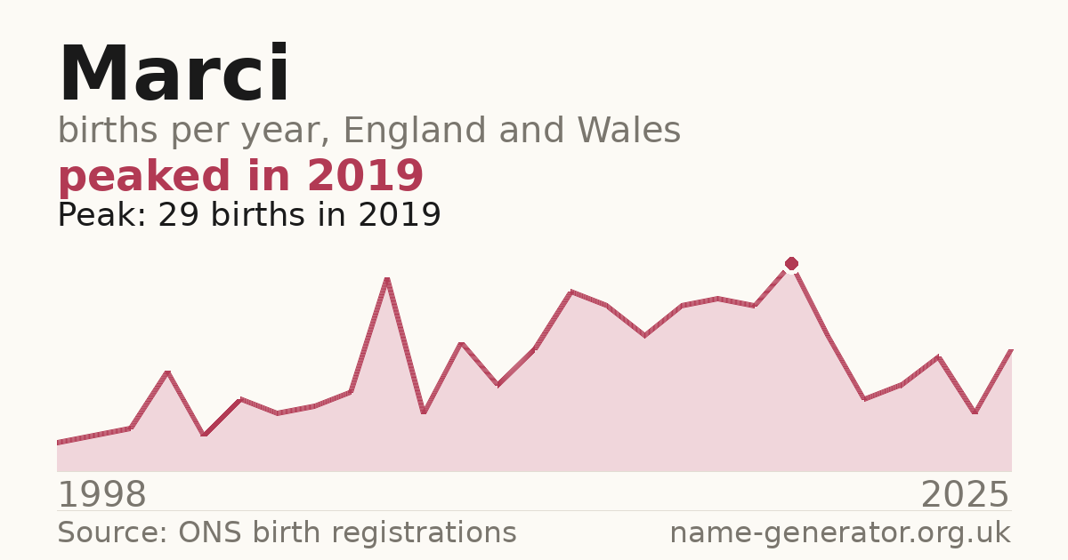 Chart: babies named Marci per year in England and Wales, 1998 to 2025, peaking at about 29 in 2019