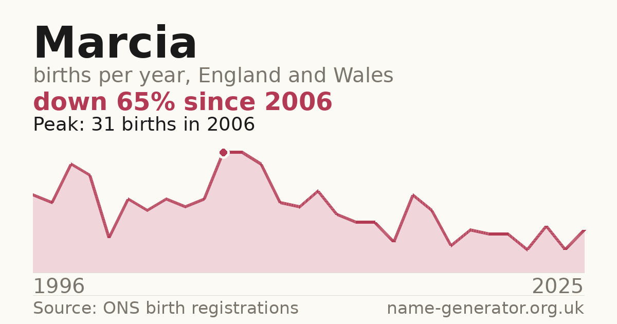 Chart: babies named Marcia per year in England and Wales, 1996 to 2025, peaking at about 31 in 2006