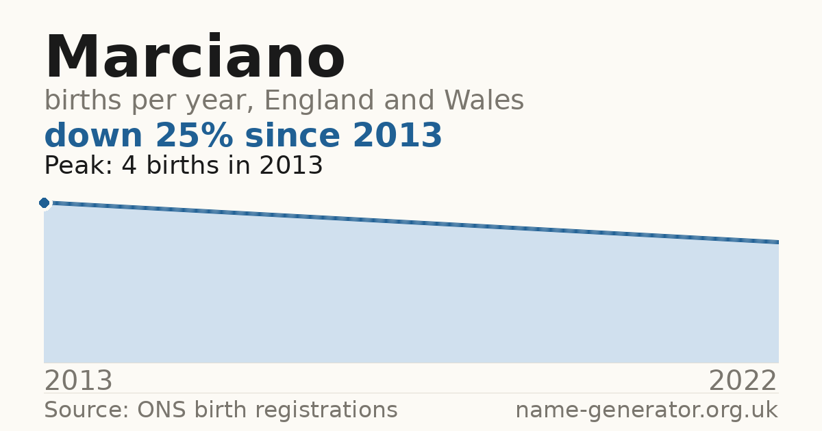 Chart: babies named Marciano per year in England and Wales, 2013 to 2022, peaking at about 4 in 2013