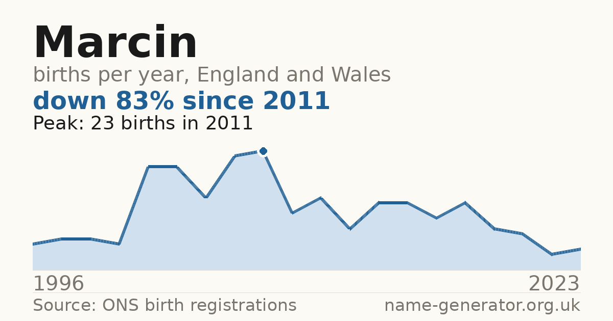 Chart: babies named Marcin per year in England and Wales, 1996 to 2023, peaking at about 23 in 2011