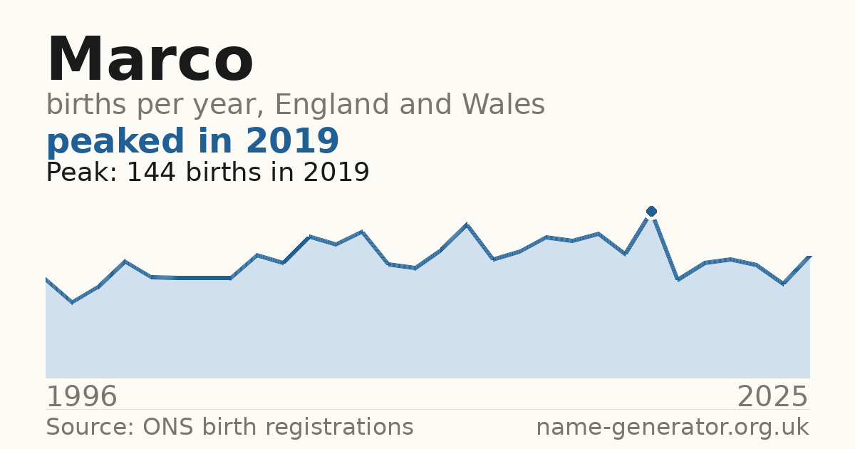 Chart: babies named Marco per year in England and Wales, 1996 to 2025, peaking at about 144 in 2019