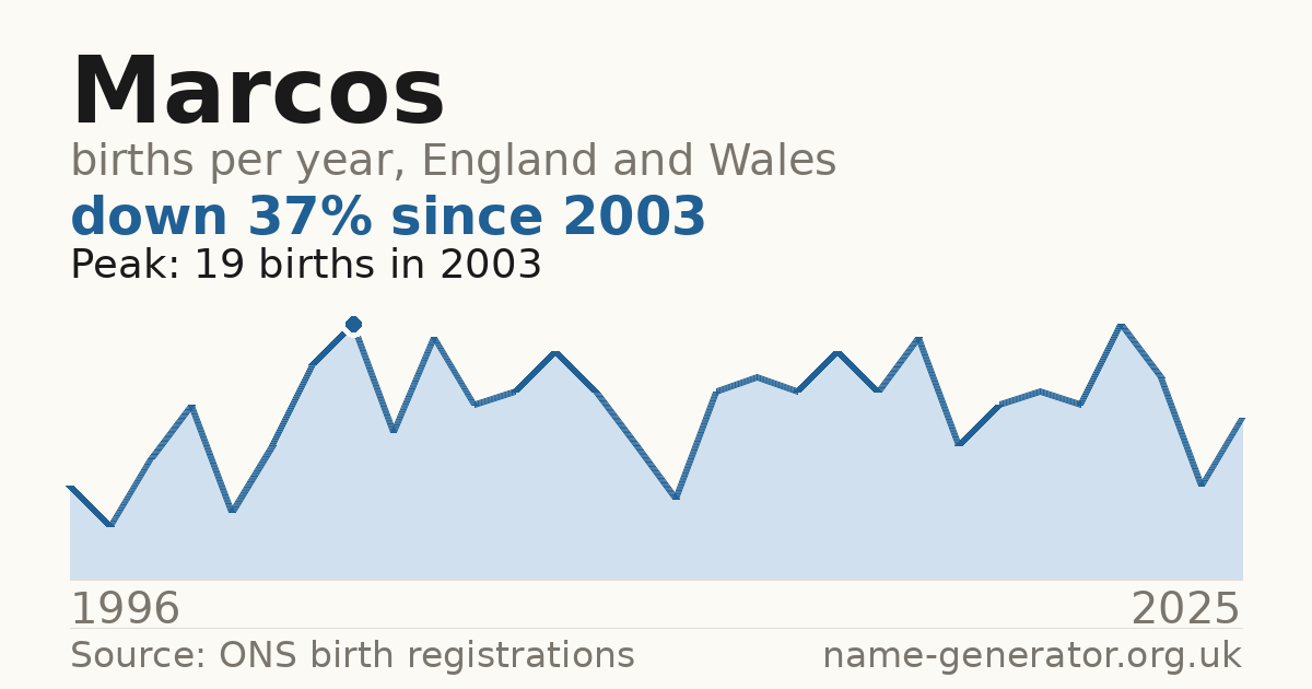 Chart: babies named Marcos per year in England and Wales, 1996 to 2025, peaking at about 19 in 2003