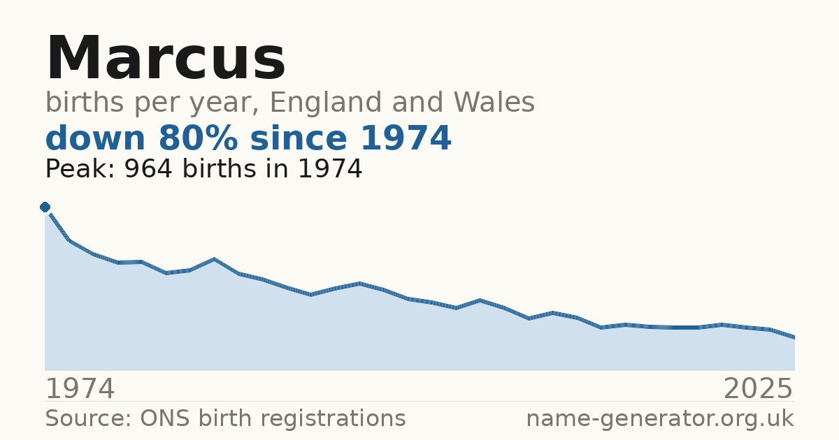Chart: babies named Marcus per year in England and Wales, 1974 to 2025, peaking at about 964 in 1974