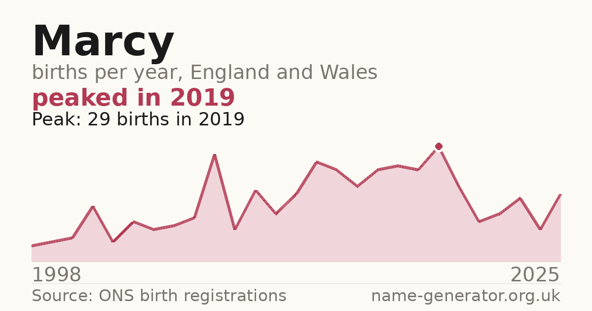 Chart: babies named Marcy per year in England and Wales, 1998 to 2025, peaking at about 29 in 2019