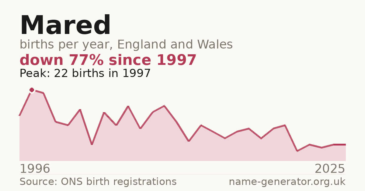 Chart: babies named Mared per year in England and Wales, 1996 to 2025, peaking at about 22 in 1997
