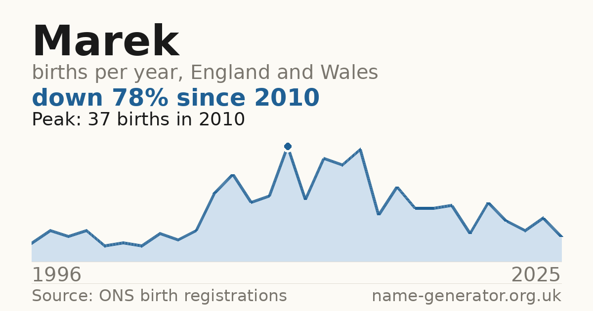 Chart: babies named Marek per year in England and Wales, 1996 to 2025, peaking at about 37 in 2010