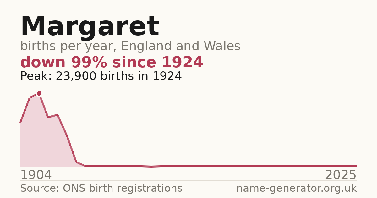 Chart: babies named Margaret per year in England and Wales, 1904 to 2025, peaking at about 23,900 in 1924