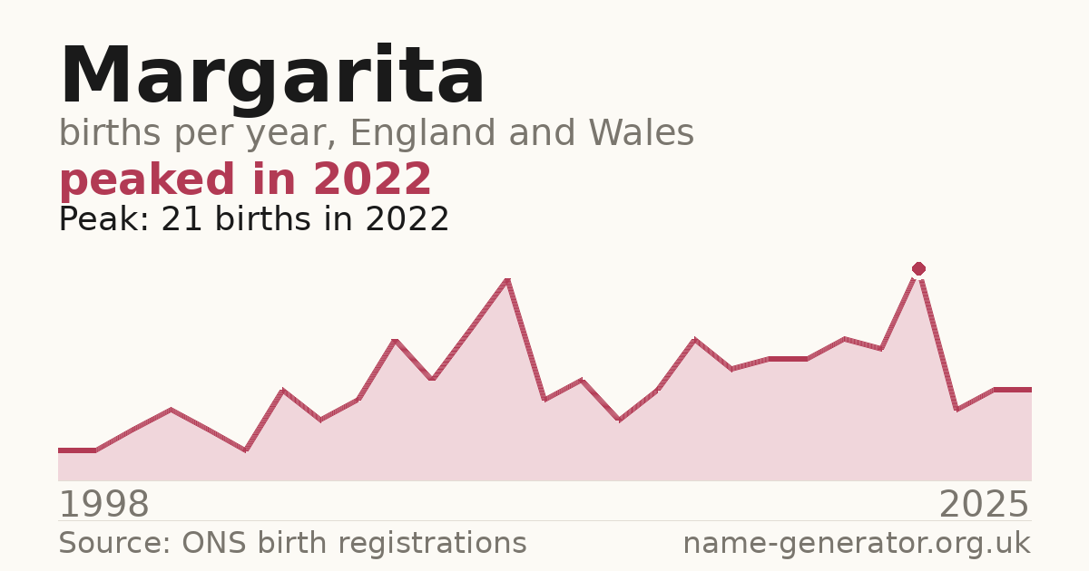 Chart: babies named Margarita per year in England and Wales, 1998 to 2025, peaking at about 21 in 2022