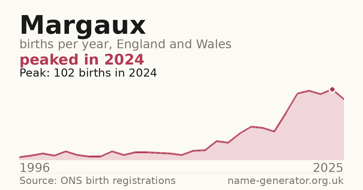 Chart: babies named Margaux per year in England and Wales, 1996 to 2025, peaking at about 102 in 2024