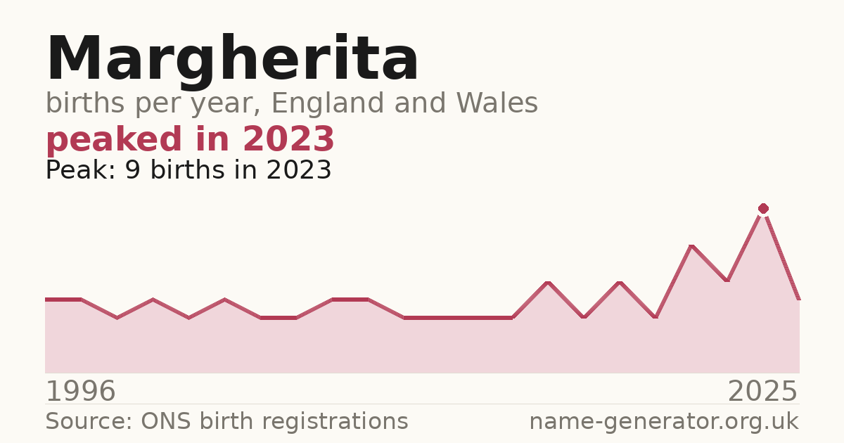 Chart: babies named Margherita per year in England and Wales, 1996 to 2025, peaking at about 9 in 2023