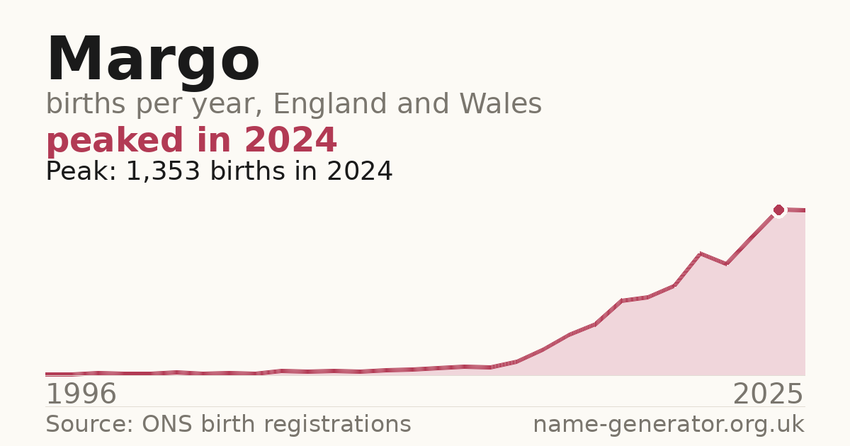 Chart: babies named Margo per year in England and Wales, 1996 to 2025, peaking at about 1,353 in 2024