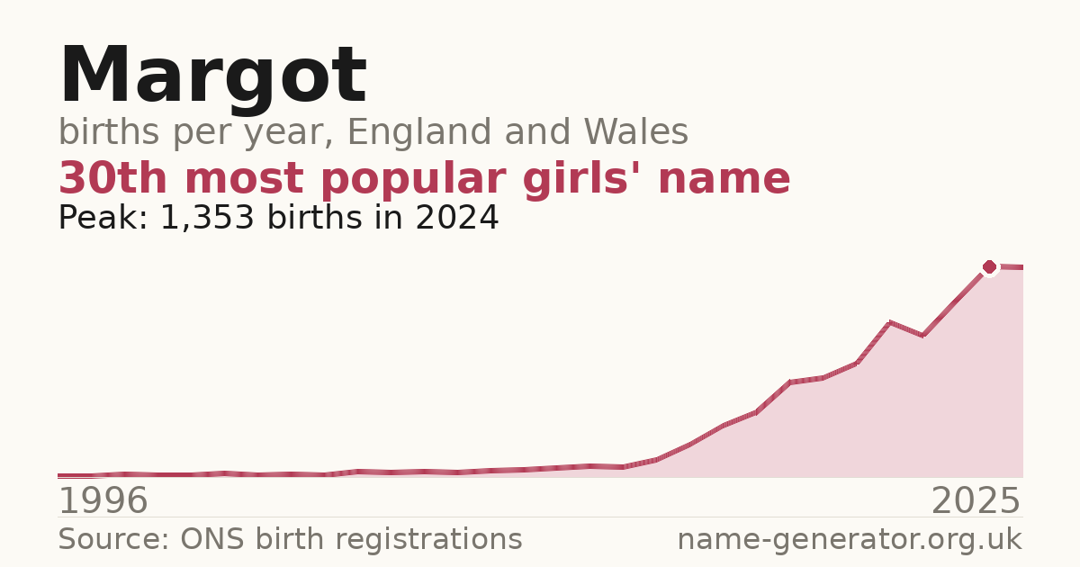Chart: babies named Margot per year in England and Wales, 1996 to 2025, peaking at about 1,353 in 2024