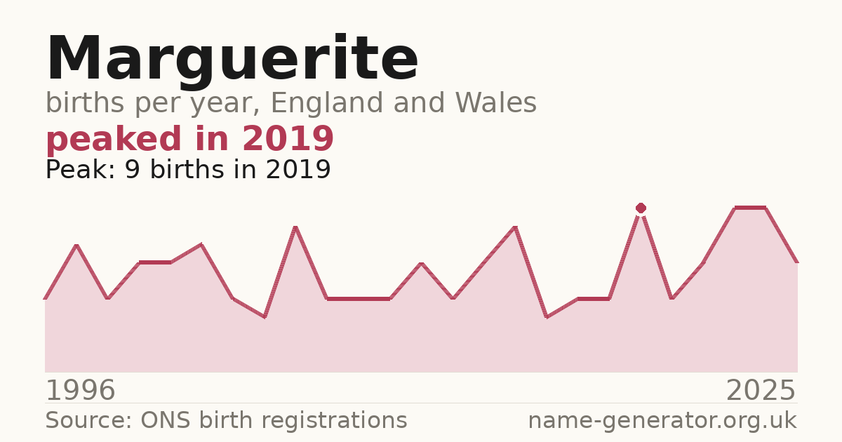 Chart: babies named Marguerite per year in England and Wales, 1996 to 2025, peaking at about 9 in 2019