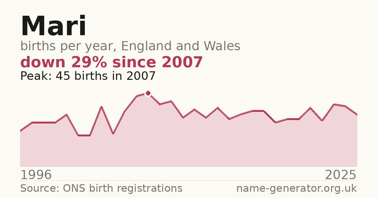 Chart: babies named Mari per year in England and Wales, 1996 to 2025, peaking at about 45 in 2007