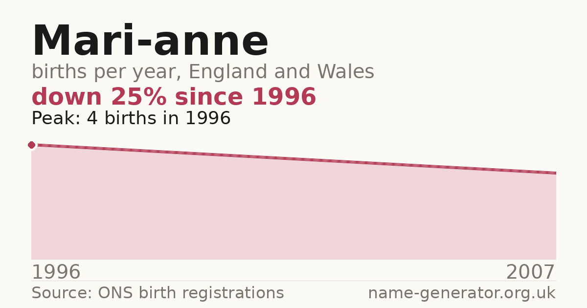 Chart: babies named Mari-Anne per year in England and Wales, 1996 to 2007, peaking at about 4 in 1996
