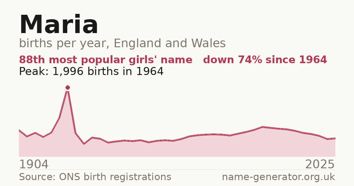 Chart: babies named Maria per year in England and Wales, 1904 to 2025, peaking at about 1,996 in 1964