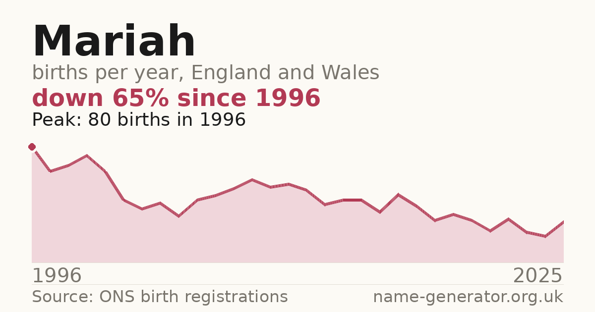 Chart: babies named Mariah per year in England and Wales, 1996 to 2025, peaking at about 80 in 1996