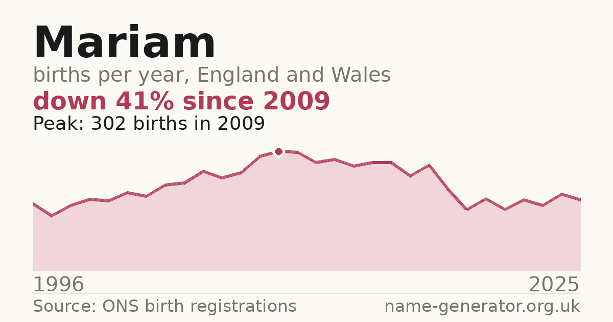 Chart: babies named Mariam per year in England and Wales, 1996 to 2025, peaking at about 302 in 2009