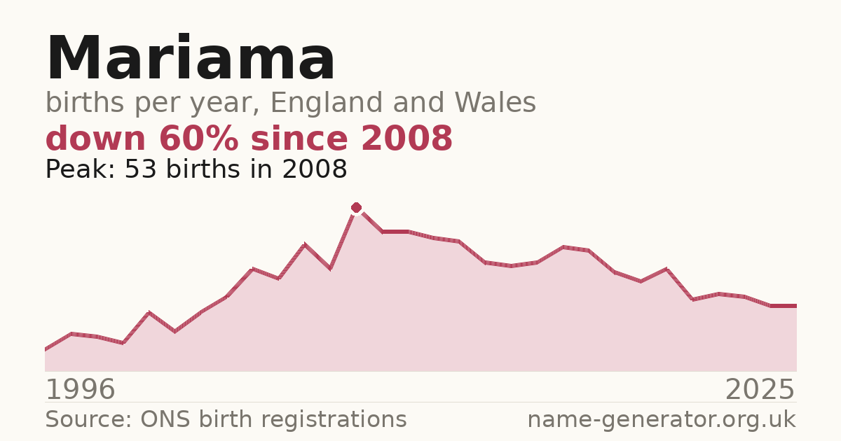Chart: babies named Mariama per year in England and Wales, 1996 to 2025, peaking at about 53 in 2008