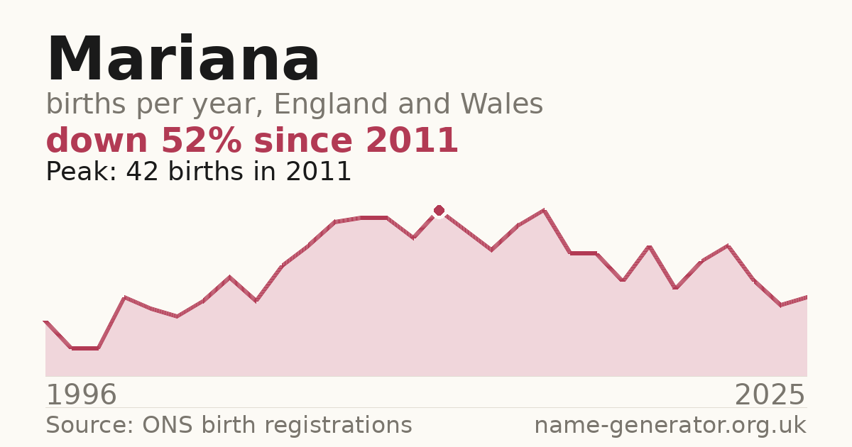 Chart: babies named Mariana per year in England and Wales, 1996 to 2025, peaking at about 42 in 2011