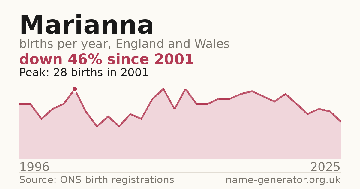 Chart: babies named Marianna per year in England and Wales, 1996 to 2025, peaking at about 28 in 2001