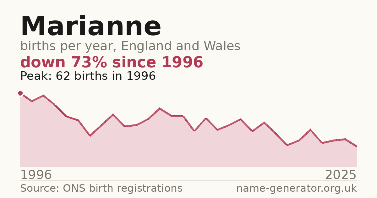 Chart: babies named Marianne per year in England and Wales, 1996 to 2025, peaking at about 62 in 1996