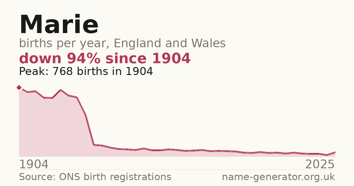 Chart: babies named Marie per year in England and Wales, 1904 to 2025, peaking at about 768 in 1904