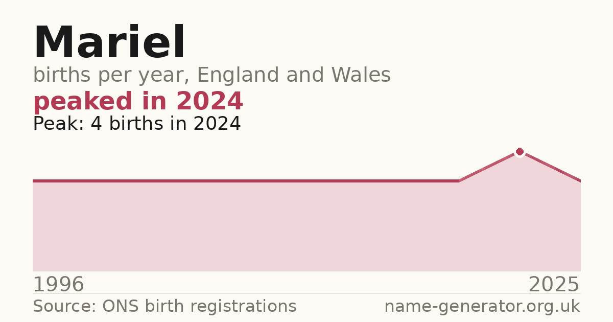 Chart: babies named Mariel per year in England and Wales, 1996 to 2025, peaking at about 4 in 2024