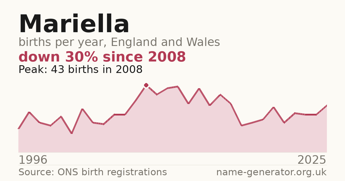 Chart: babies named Mariella per year in England and Wales, 1996 to 2025, peaking at about 43 in 2008