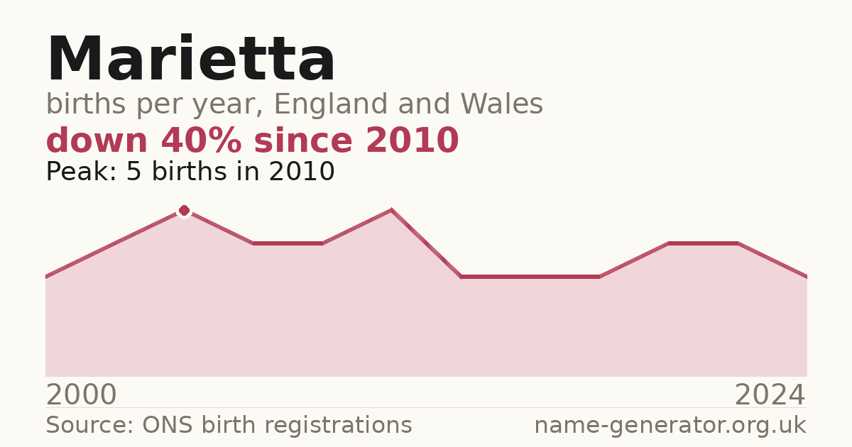 Chart: babies named Marietta per year in England and Wales, 2000 to 2024, peaking at about 5 in 2010