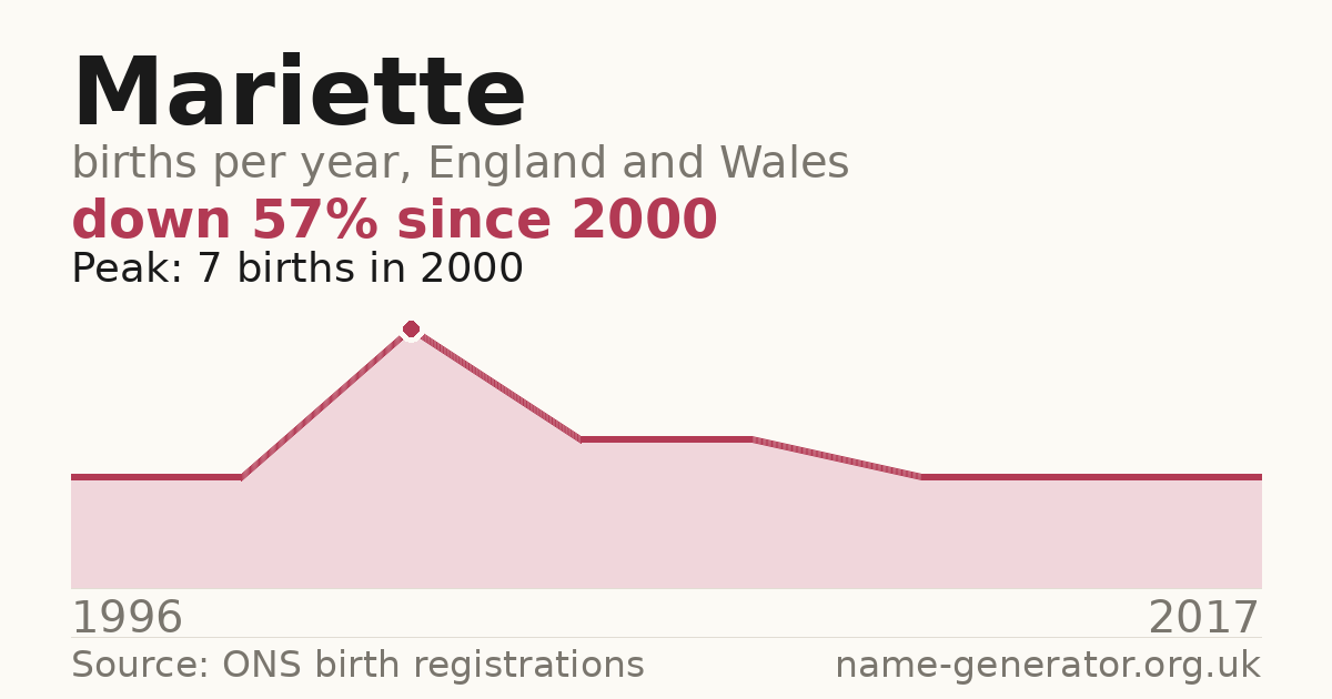 Chart: babies named Mariette per year in England and Wales, 1996 to 2017, peaking at about 7 in 2000