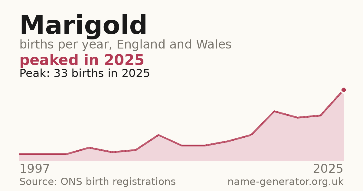 Chart: babies named Marigold per year in England and Wales, 1997 to 2025, peaking at about 33 in 2025