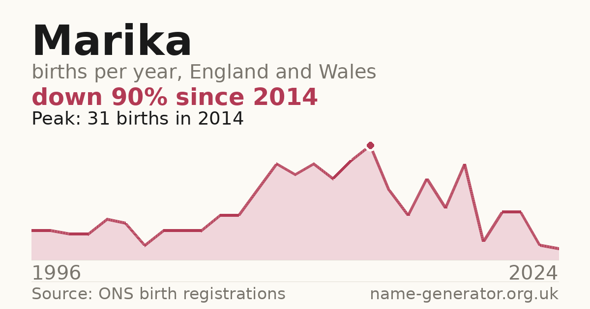 Chart: babies named Marika per year in England and Wales, 1996 to 2024, peaking at about 31 in 2014