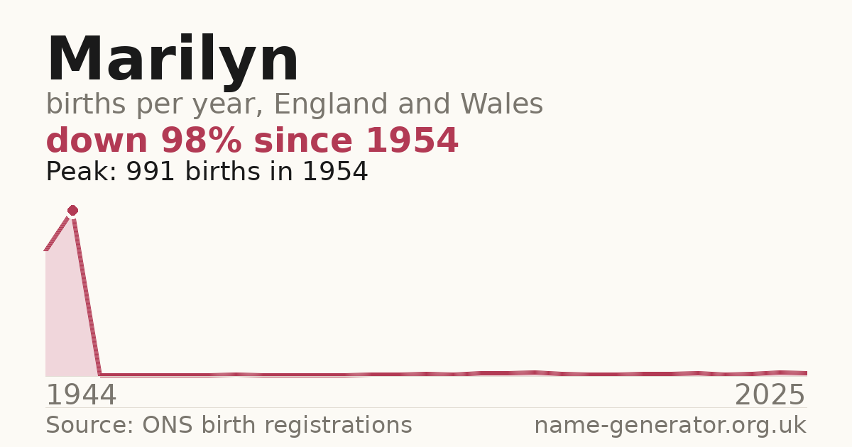 Chart: babies named Marilyn per year in England and Wales, 1944 to 2025, peaking at about 991 in 1954