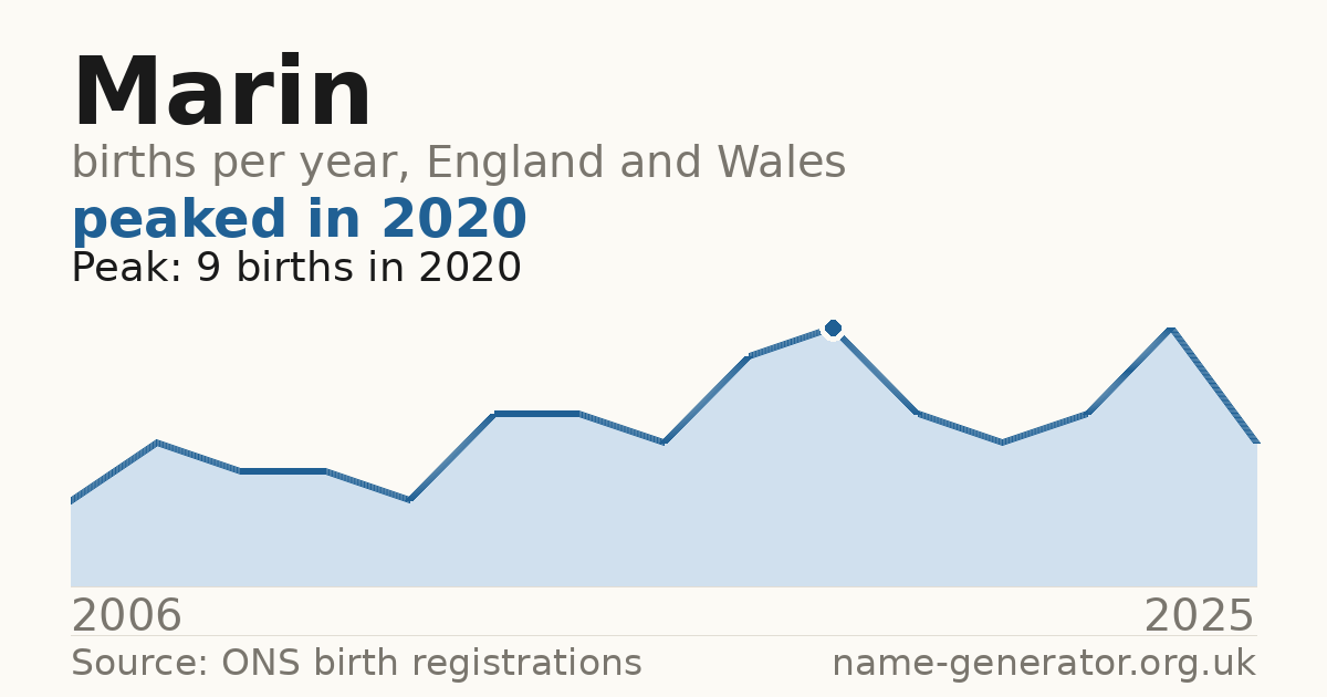 Chart: babies named Marin per year in England and Wales, 2006 to 2025, peaking at about 9 in 2020