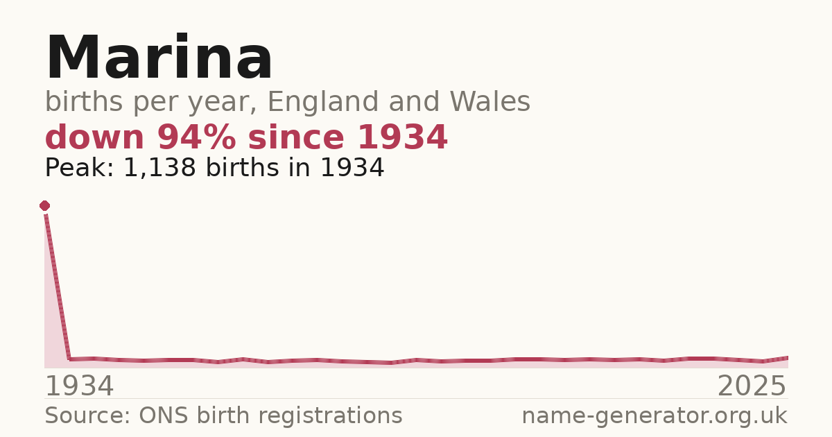 Chart: babies named Marina per year in England and Wales, 1934 to 2025, peaking at about 1,138 in 1934